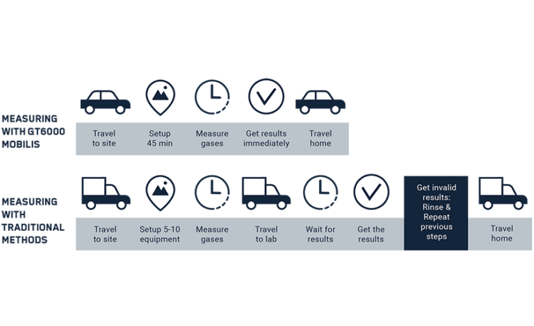 Stack Testing Van Future of stack testing: continuous on-site measurements for accurate ...