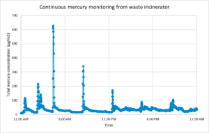 bat waste incineration